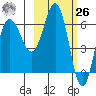 Albatross Anchorage tide chart for Friday, February 26, 2021