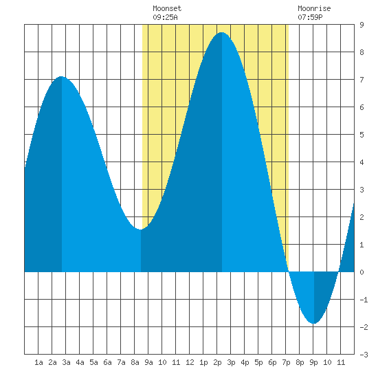 Albatross Anchorage tide chart for Saturday, February 27, 2021