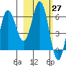 Albatross Anchorage tide chart for Saturday, February 27, 2021