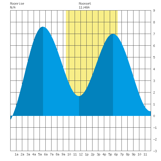 Albatross Anchorage tide chart for Tuesday, February 2, 2021