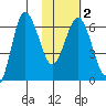 Albatross Anchorage tide chart for Tuesday, February 2, 2021