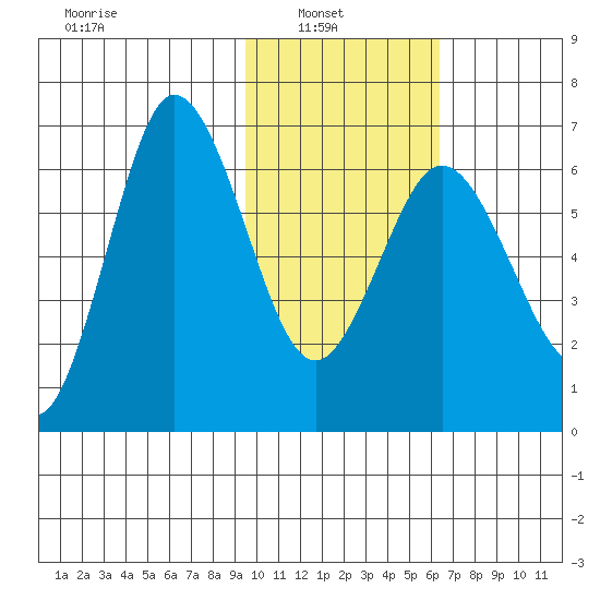 Albatross Anchorage tide chart for Wednesday, February 3, 2021