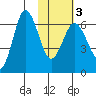 Albatross Anchorage tide chart for Wednesday, February 3, 2021