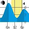 Albatross Anchorage tide chart for Thursday, February 4, 2021