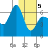 Albatross Anchorage tide chart for Friday, February 5, 2021