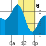Albatross Anchorage tide chart for Saturday, February 6, 2021