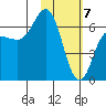 Albatross Anchorage tide chart for Sunday, February 7, 2021