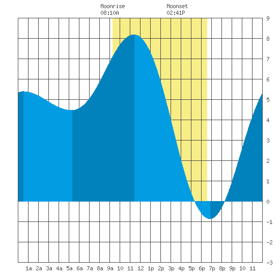 Albatross Anchorage tide chart for Monday, February 8, 2021