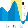 Albatross Anchorage tide chart for Tuesday, February 9, 2021