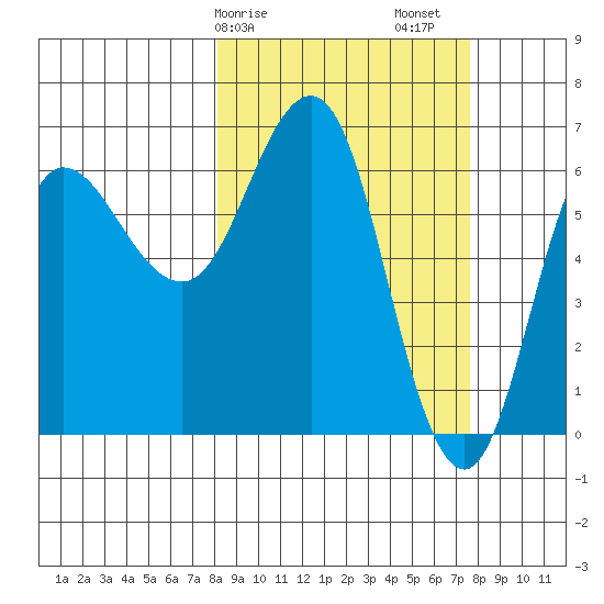 Albatross Anchorage tide chart for Wednesday, March 10, 2021