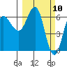 Albatross Anchorage tide chart for Wednesday, March 10, 2021