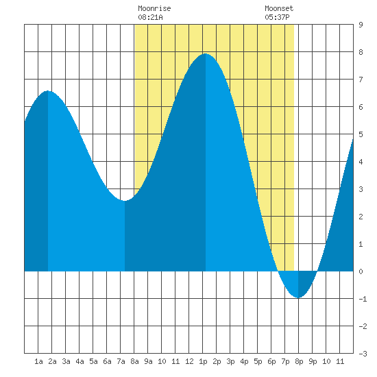 Albatross Anchorage tide chart for Thursday, March 11, 2021