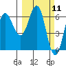 Albatross Anchorage tide chart for Thursday, March 11, 2021