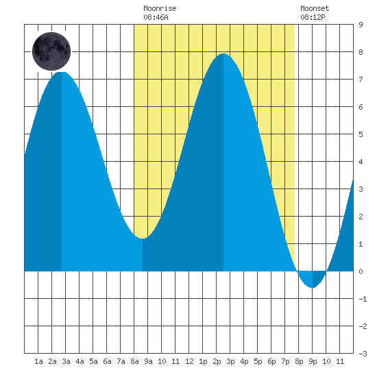 Albatross Anchorage tide chart for Saturday, March 13, 2021
