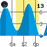 Albatross Anchorage tide chart for Saturday, March 13, 2021