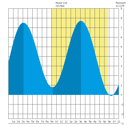 Albatross Anchorage tide chart for Sunday, March 14, 2021
