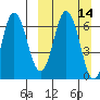 Albatross Anchorage tide chart for Sunday, March 14, 2021