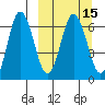 Albatross Anchorage tide chart for Monday, March 15, 2021