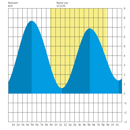 Albatross Anchorage tide chart for Tuesday, March 16, 2021