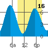 Albatross Anchorage tide chart for Tuesday, March 16, 2021