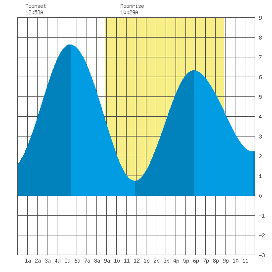Albatross Anchorage tide chart for Wednesday, March 17, 2021