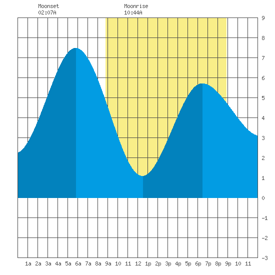 Albatross Anchorage tide chart for Thursday, March 18, 2021