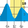 Albatross Anchorage tide chart for Thursday, March 18, 2021