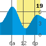 Albatross Anchorage tide chart for Friday, March 19, 2021