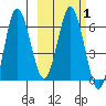 Albatross Anchorage tide chart for Monday, March 1, 2021