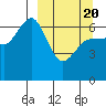 Albatross Anchorage tide chart for Saturday, March 20, 2021