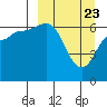 Albatross Anchorage tide chart for Tuesday, March 23, 2021