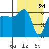 Albatross Anchorage tide chart for Wednesday, March 24, 2021