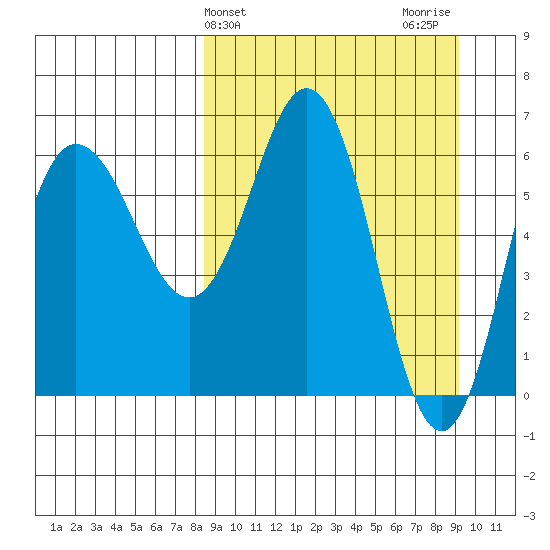 Albatross Anchorage tide chart for Friday, March 26, 2021