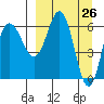 Albatross Anchorage tide chart for Friday, March 26, 2021
