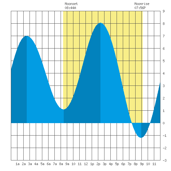 Albatross Anchorage tide chart for Saturday, March 27, 2021