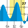 Albatross Anchorage tide chart for Saturday, March 27, 2021