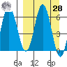 Albatross Anchorage tide chart for Sunday, March 28, 2021