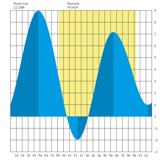 Albatross Anchorage tide chart for Wednesday, March 31, 2021