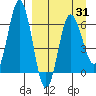 Albatross Anchorage tide chart for Wednesday, March 31, 2021