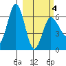 Albatross Anchorage tide chart for Thursday, March 4, 2021