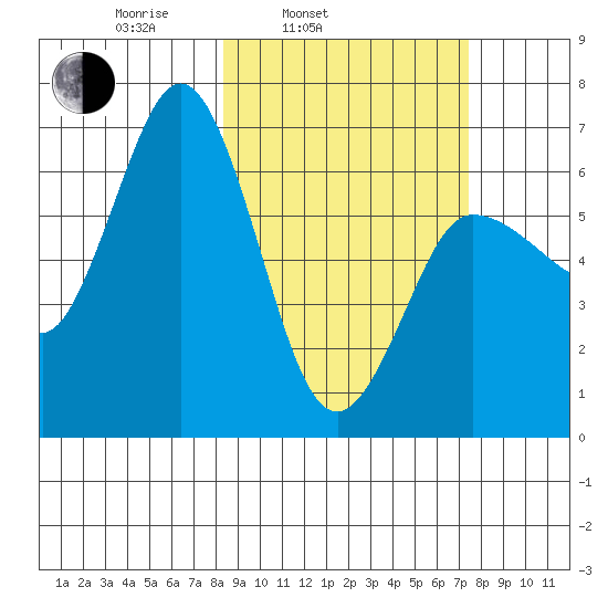 Albatross Anchorage tide chart for Friday, March 5, 2021