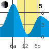Albatross Anchorage tide chart for Friday, March 5, 2021