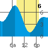Albatross Anchorage tide chart for Saturday, March 6, 2021