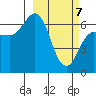 Albatross Anchorage tide chart for Sunday, March 7, 2021