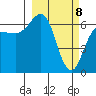 Albatross Anchorage tide chart for Monday, March 8, 2021