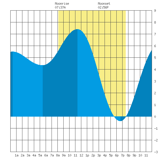 Albatross Anchorage tide chart for Tuesday, March 9, 2021