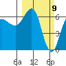 Albatross Anchorage tide chart for Tuesday, March 9, 2021