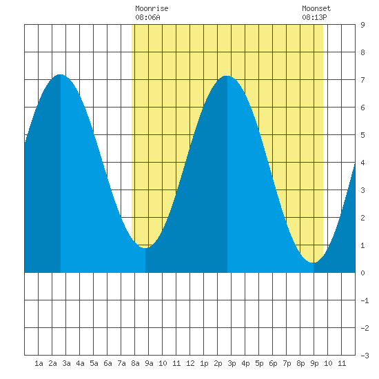 Albatross Anchorage tide chart for Saturday, April 10, 2021