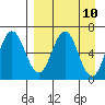 Albatross Anchorage tide chart for Saturday, April 10, 2021