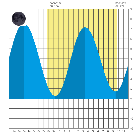 Albatross Anchorage tide chart for Sunday, April 11, 2021